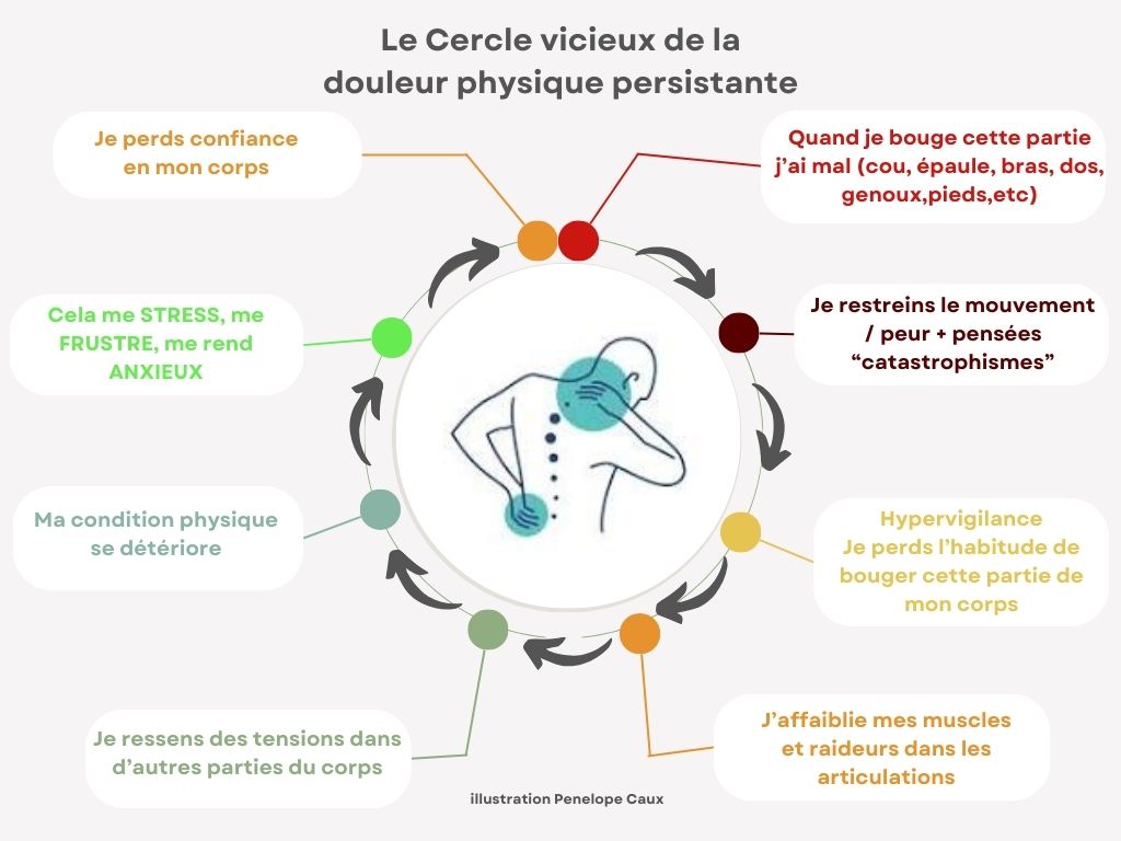 Le cercle vicieux de la douleur